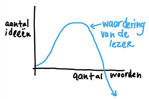 Grafiek ideeen versus aantal woorden in bloggen