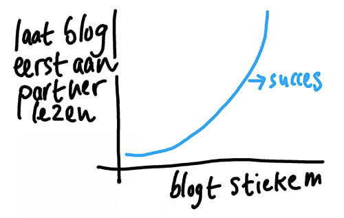 succesfactoren bloggen